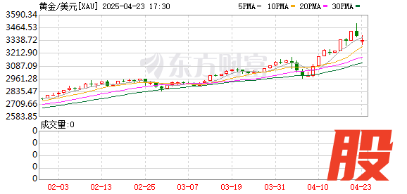 联华配资 现货黄金刚刚突破3320.00美元/盎司关口