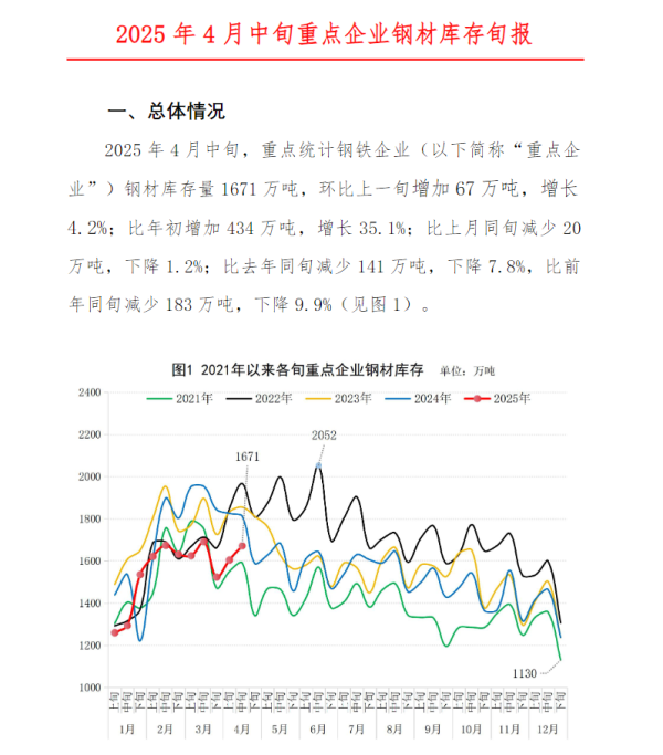 亿腾证券 中钢协：4月中旬重点统计钢铁企业钢材库存量1671万吨 环比增加67万吨