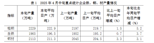 天盈配资 中钢协：4月中旬重点统计钢铁企业共生产粗钢2229万吨 平均日产222.9万吨