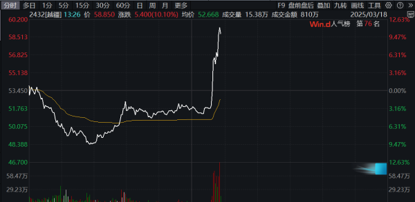 鼎冠配资 港股心泰医疗快速拉升，一度涨近29%