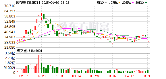 信钰证券 超微电脑美股盘前跌超15%