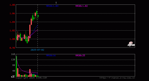 股粮网 创业板新能源ETF国泰(159387)跌0.57%, 半日成交额440.28万元