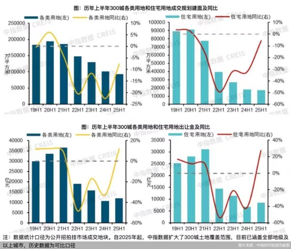 捷希源配资 一二线城市成土地市场主力，上半年宅地出让金增幅超四成