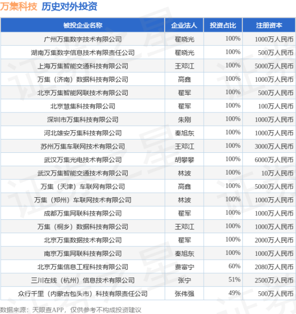毅鸣天汇 万集科技（300552.SZ）新增一起对外投资，被投资公司为广州万集数字技术有限公司