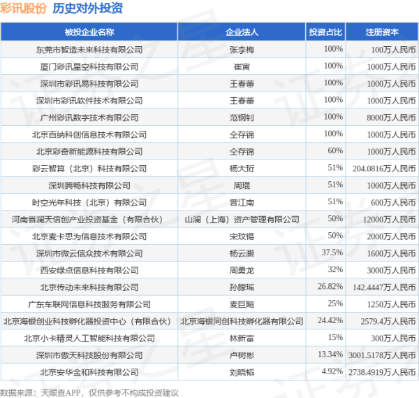 宝货配资 彩讯股份（300634.SZ）新增一起对外投资，被投资公司为中科酷原科技（武汉）有限公司