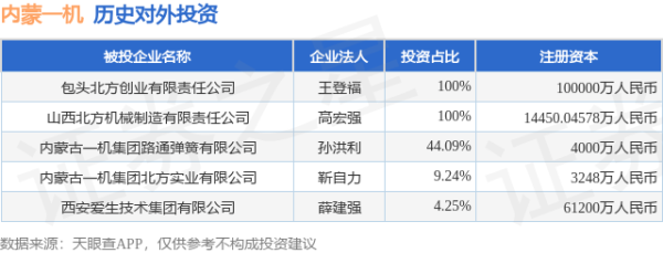 聚宏鑫操盘 内蒙一机（600967.SH）新增一起对外投资，被投资公司为西安爱生技术集团有限公司