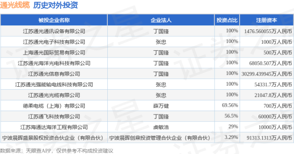 牛客栈 通光线缆（300265.SZ）新增一起对外投资，被投资公司为江苏通飞科技有限公司