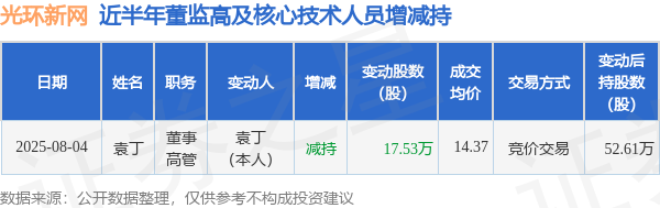 中博策略 光环新网: 8月4日高管袁丁减持股份合计17.53万股