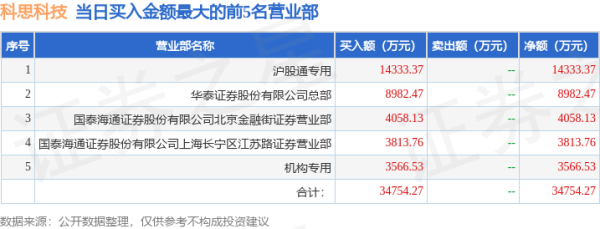闪电策略 8月5日科思科技(688788)龙虎榜数据: 游资章盟主上榜