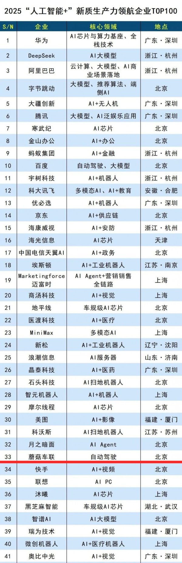 亿策略 &quot;人工智能+&quot;领航企业揭晓，蘑菇车联凭MogoMind大模型上榜