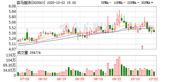 永华配资 森马服饰：第六届董事会第十五次会议决议公告